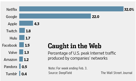 US Internet Traffic Rank