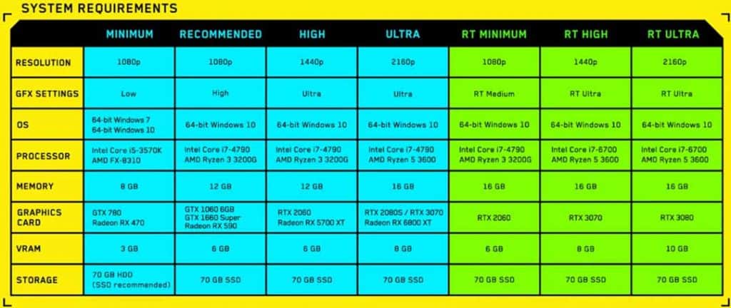 A screenshot showing the system requirements for Cyberpunk 2077