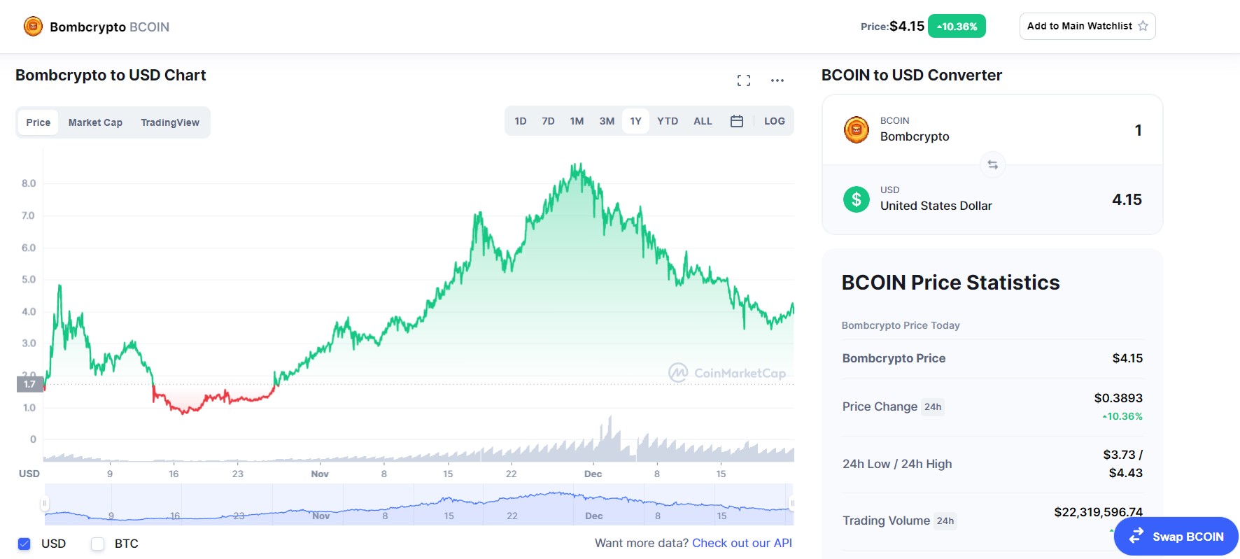 bcoin price