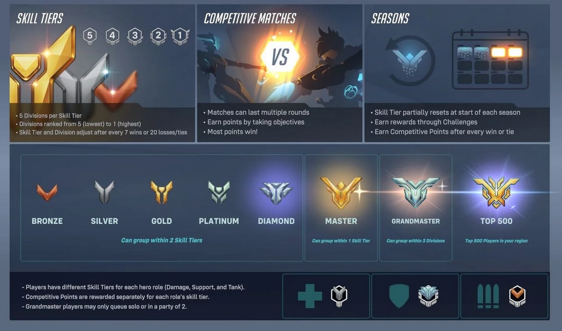 A screenshot of skill tiers in Overwatch 2