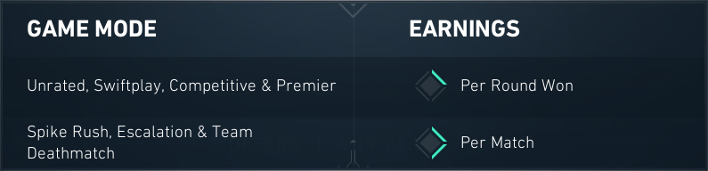 Checkpoint earning vary between game modes in Valorant. 